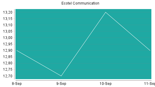 BOTSI®-Advisor Abstufung Ecotel Communication von Rang 277 auf ...