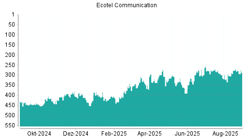 BOTSI®-Advisor Abstufung Ecotel Communication von Rang 279 auf ...