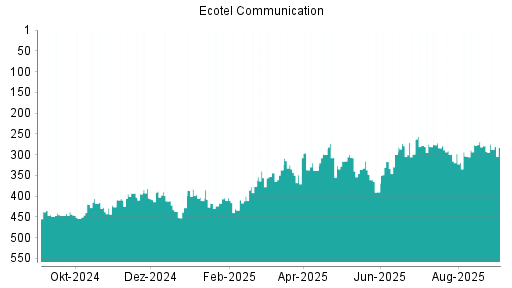 BOTSI®-Advisor Abstufung Ecotel Communication von Rang 279 auf ...