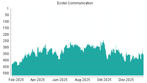 BOTSI®-Advisor Hochstufung Ecotel Communication von Rang 389 auf ...