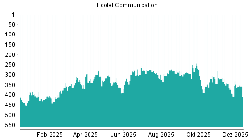 BOTSI®-Advisor Hochstufung Ecotel Communication von Rang 12 auf Rang 10
