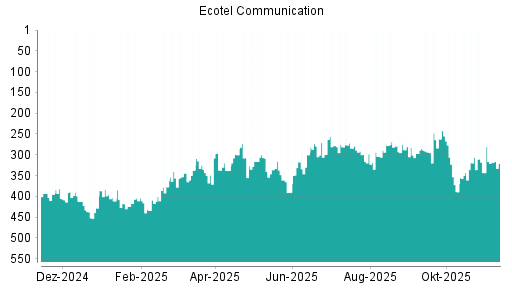 BOTSI®-Advisor Hochstufung Ecotel Communication von Rang 83 auf Rang 78
