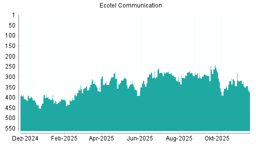 BOTSI®-Advisor Abstufung Ecotel Communication von Rang 344 auf ...
