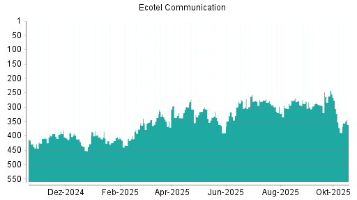 BOTSI®-Advisor Hochstufung Ecotel Communication von Rang 389 auf ...