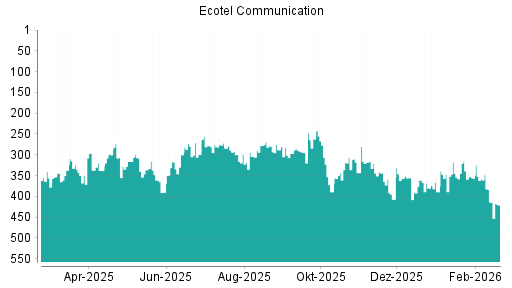 BOTSI®-Advisor Abstufung Ecotel Communication von Rang 414 auf ...