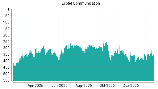BOTSI®-Advisor Abstufung Ecotel Communication von Rang 316 auf ...
