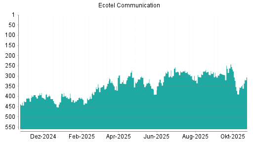 BOTSI®-Advisor Hochstufung Ecotel Communication von Rang 343 auf ...