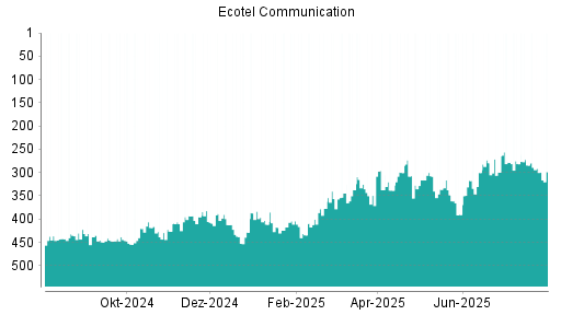BOTSI®-Advisor Abstufung Ecotel Communication von Rang 348 auf ...