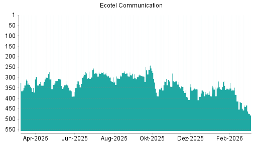 BOTSI®-Advisor Abstufung Ecotel Communication von Rang 380 auf ...