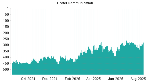 BOTSI®-Advisor Hochstufung Ecotel Communication von Rang 304 auf ...