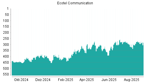 BOTSI®-Advisor Abstufung Ecotel Communication von Rang 278 auf ...