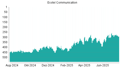 BOTSI®-Advisor Abstufung Ecotel Communication von Rang 284 auf ...