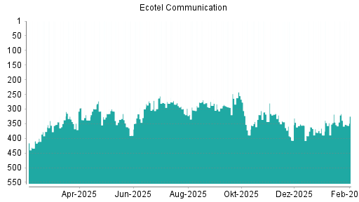 BOTSI®-Advisor Abstufung Ecotel Communication von Rang 316 auf ...