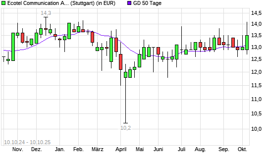Ecotel Communication-Aktie unter 50-Tage-Linie