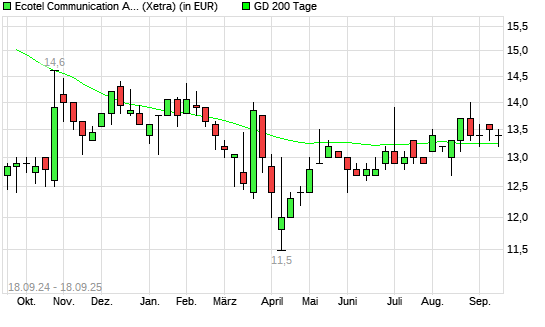 Ecotel Communication-Aktie unter 200-Tage-Linie