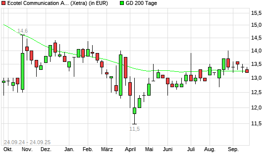 Ecotel Communication-Aktie über 200-Tage-Linie