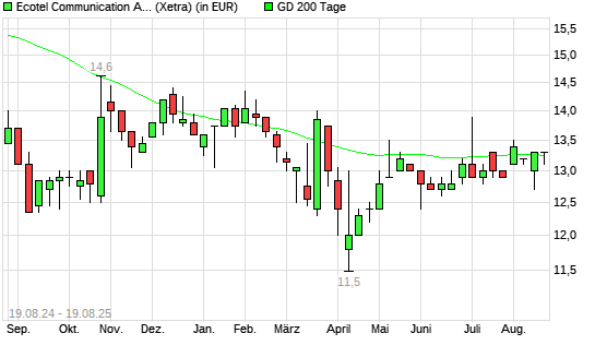 Ecotel Communication-Aktie unter 200-Tage-Linie