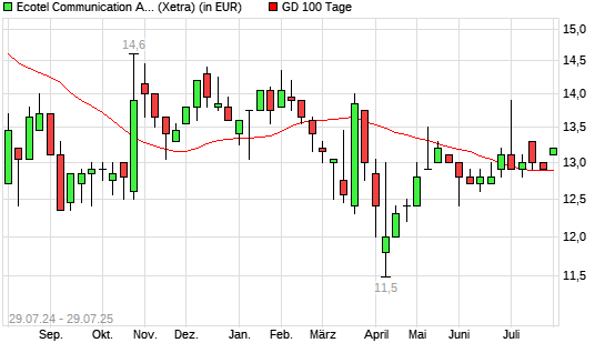 Ecotel Communication-Aktie über 100-Tage-Linie