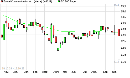 Ecotel Communication-Aktie unter 200-Tage-Linie