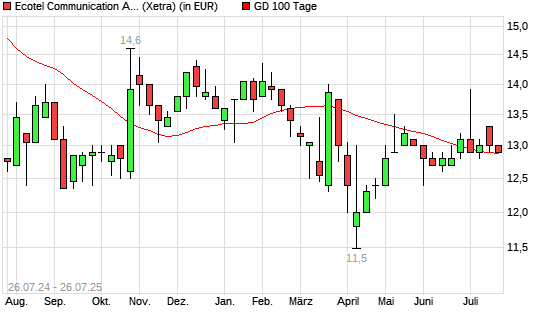 Ecotel Communication-Aktie unter 100-Tage-Linie