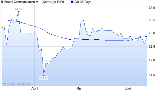 Ecotel Communication-Aktie unter 38-Tage-Linie
