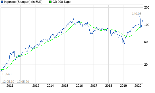 Ingenico-Aktie: Lohnt sich der Einstieg jetzt?