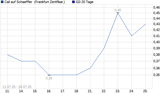 Chart