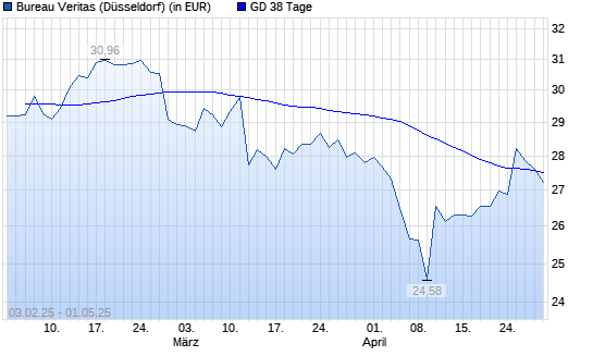 Bureau Veritas-Aktie unter 38-Tage-Linie