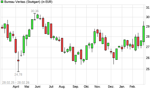 Bureau Veritas-Aktie mit neuem 6-Monats-Hoch