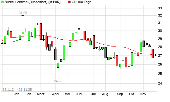 Bureau Veritas-Aktie &uuml;ber 100-Tage-Linie