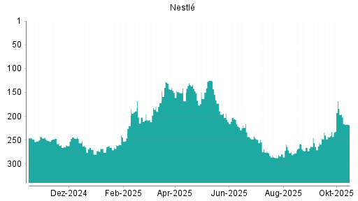 BOTSI®-Advisor Abstufung Nestlé von Rang 168 auf ...