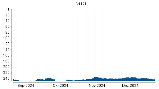 BOTSI®-Advisor Abstufung Nestlé von Rang 249 auf Rang 251