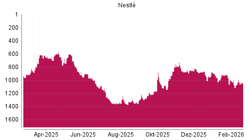 BOTSI®-Advisor belässt Nestlé weiter auf ...