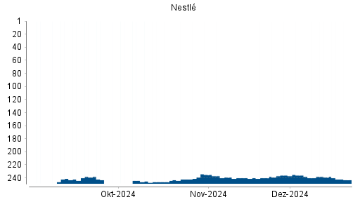BOTSI®-Advisor Abstufung Nestlé von Rang 109 auf Rang 116