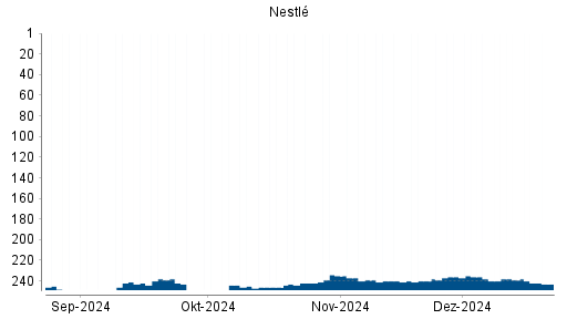 BOTSI®-Advisor Abstufung Nestlé von Rang 238 auf ...