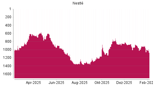 BOTSI®-Advisor Hochstufung Nestlé von Rang 914 auf ...