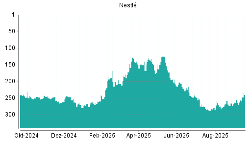 BOTSI®-Advisor Abstufung Nestlé von Rang 269 auf ...