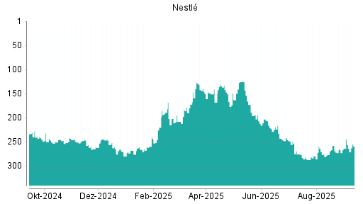 BOTSI®-Advisor Abstufung Nestlé von Rang 249 auf ...