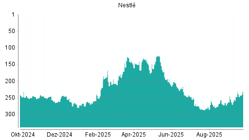 BOTSI®-Advisor Hochstufung Nestlé von Rang 240 auf ...