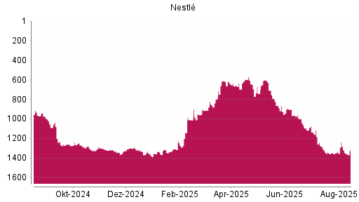 BOTSI®-Advisor Abstufung Nestlé von Rang 709 auf ...