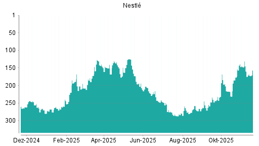 BOTSI®-Advisor Hochstufung Nestlé von Rang 240 auf ...