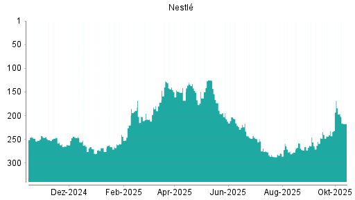 BOTSI®-Advisor Abstufung Nestlé von Rang 271 auf ...