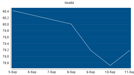 BOTSI®-Advisor Abstufung Nestlé von Rang 245 auf ...