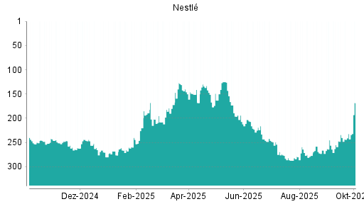 BOTSI®-Advisor Hochstufung Nestlé von Rang 232 auf ...