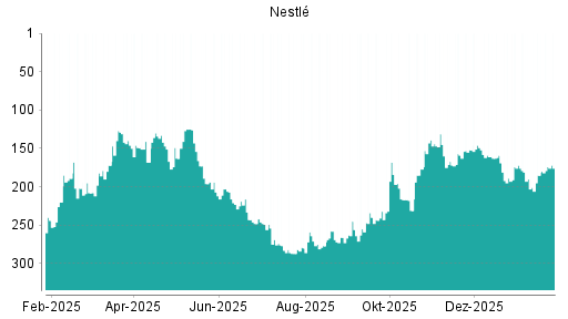 BOTSI®-Advisor Hochstufung Nestlé von Rang 185 auf ...