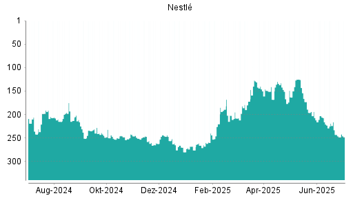 BOTSI®-Advisor Abstufung Nestlé von Rang 216 auf ...