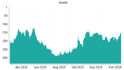 BOTSI®-Advisor Hochstufung Nestlé von Rang 231 auf ...