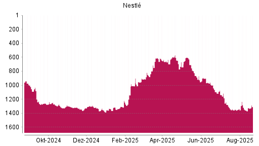 BOTSI®-Advisor Abstufung Nestlé von Rang 1354 auf ...