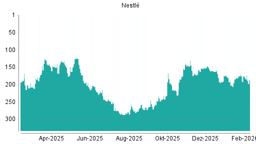BOTSI®-Advisor Abstufung Nestlé von Rang 174 auf ...