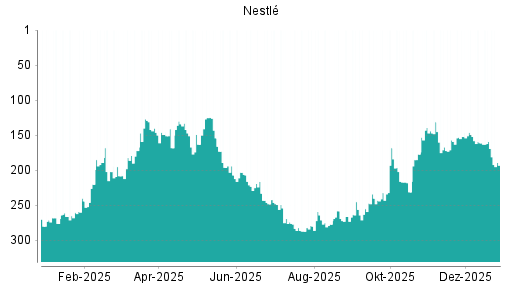 BOTSI®-Advisor Hochstufung Nestlé von Rang 280 auf ...